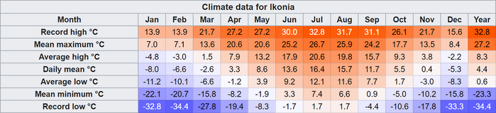 Ikonia Climate Data.png