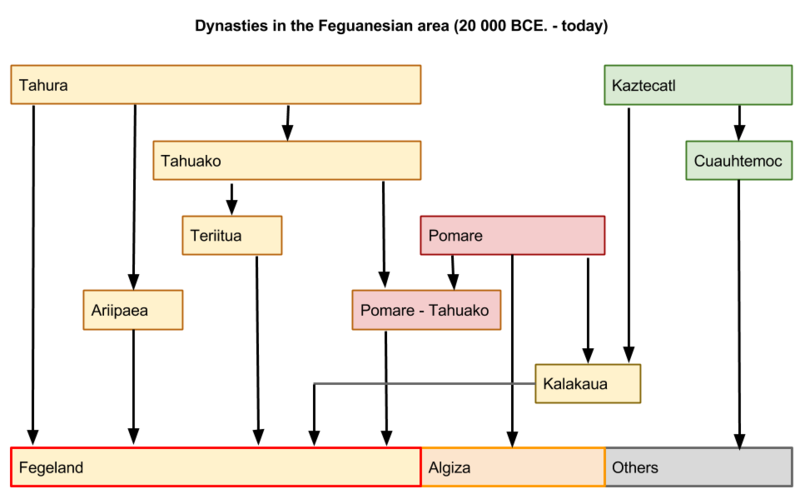 File:Dynastic tree.png